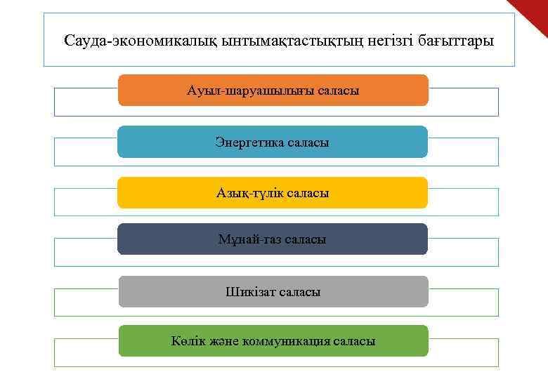 Сауда-экономикалық ынтымақтастықтың негізгі бағыттары Ауыл-шаруашылығы саласы Энергетика саласы Азық-түлік саласы Мұнай-газ саласы Шикізат саласы