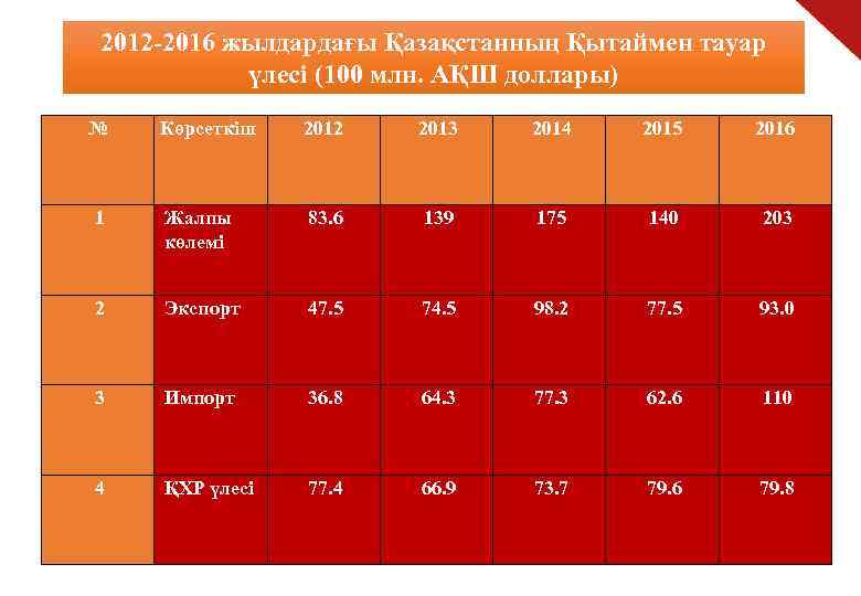 2012 -2016 жылдардағы Қазақстанның Қытаймен тауар үлесі (100 млн. АҚШ доллары) № Көрсеткіш 2012