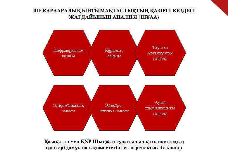 ШЕКАРААРАЛЫҚ ЫНТЫМАҚТАСТЫҚТЫҢ ҚАЗІРГІ КЕЗДЕГІ ЖАҒДАЙЫНЫҢ АНАЛИЗІ (ШҰАА) Инфрақұрылым саласы Құрылыс саласы Тау-кен металлургия саласы
