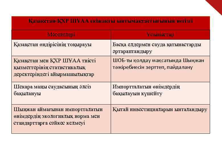 Қазақстан-ҚХР ШҰАА екіжақты ынтымақтастығының негізгі Мәселелері Ұсыныстар Қазақстан өндірісінің тоқырауы Басқа елдермен сауда қатынастарды