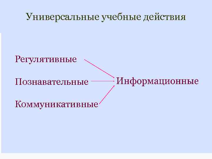 Универсальные учебные действия Регулятивные Познавательные Коммуникативные 2 