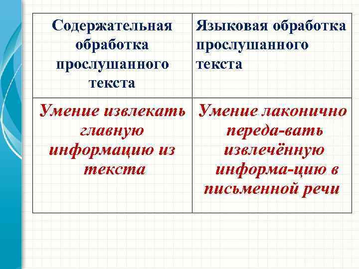 Содержательная обработка прослушанного текста Языковая обработка прослушанного текста Умение извлекать Умение лаконично главную переда