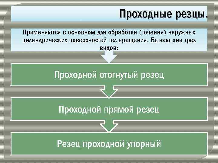 Проходные резцы. Применяются в основном для обработки (точения) наружных цилиндрических поверхностей тел вращения. Бываю