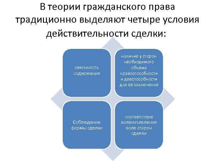В теории гражданского права традиционно выделяют четыре условия действительности сделки: законность содержания наличие у