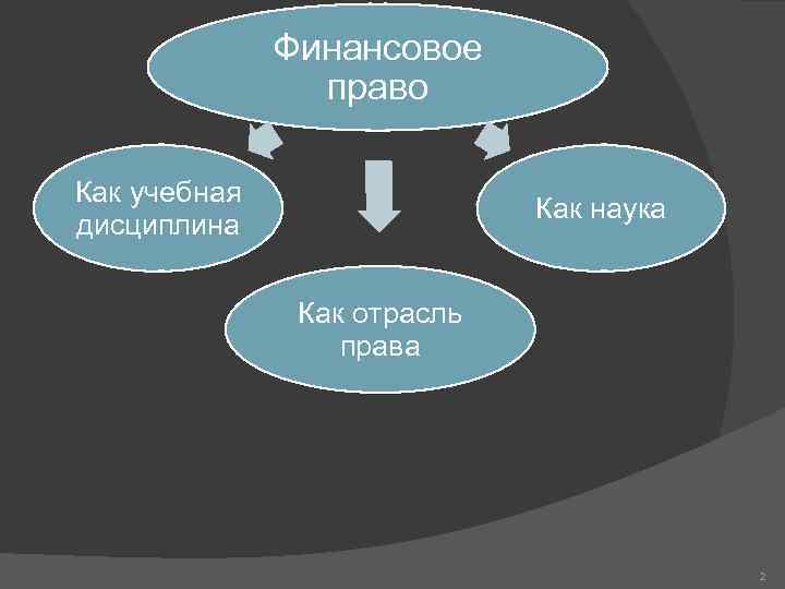 Финансовое право Как учебная дисциплина Как наука Как отрасль права 2 