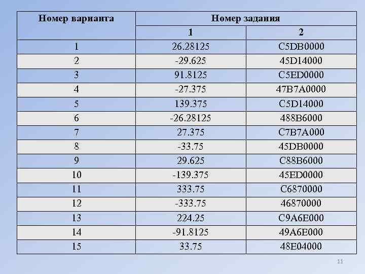 Как в памяти компьютера запишется число 258 какая ячейка потребуется 25810 1000000102