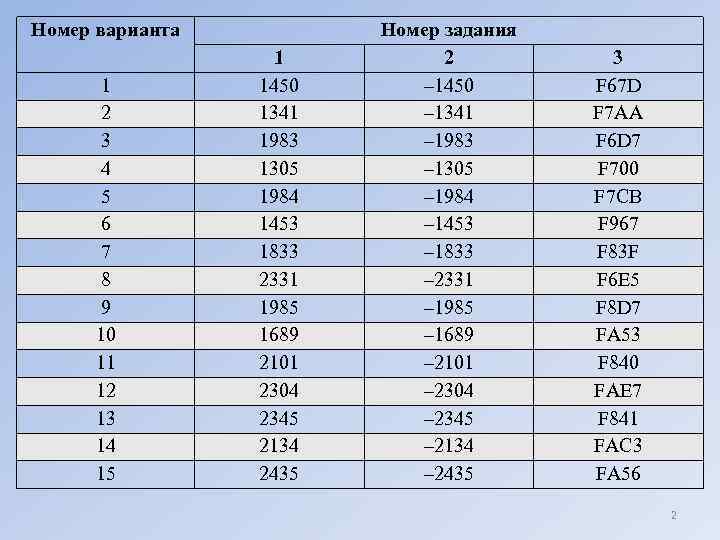 Номер варианта 1 2 3 4 5 6 7 8 9 10 11 12