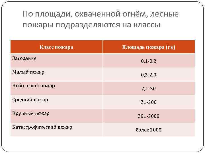 По площади, охваченной огнём, лесные пожары подразделяются на классы Класс пожара Загорание Малый пожар