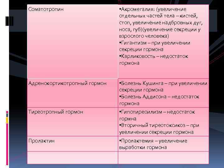 Соматотропин • Акромегалия: (увеличение отдельных частей тела – кистей, стоп, увеличение надбровных дуг, носа,