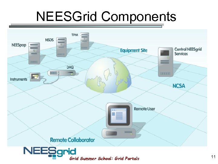 NEESGrid Components Grid Summer School: Grid Portals 11 