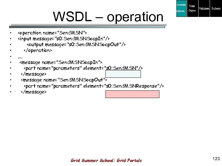 Generate WSDL – operation • • • XHTML User Input Validate Submit <operation name=