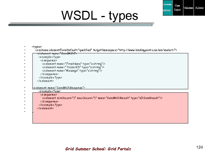 Generate WSDL - types XHTML User Input • • • <types> <s: schema element.