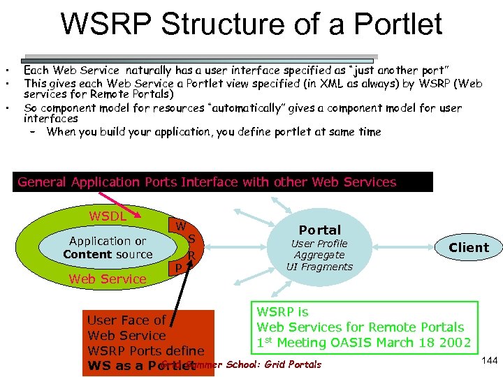 WSRP Structure of a Portlet • • • Each Web Service naturally has a