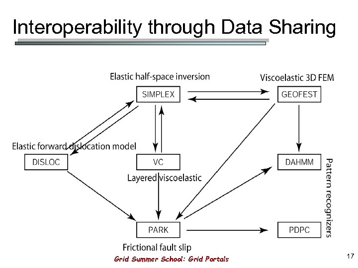 Interoperability through Data Sharing Grid Summer School: Grid Portals 17 