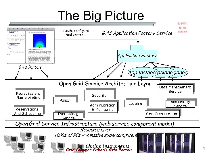 The Big Picture Launch, configure And control Grid Application Factory Service Application Factory Grid