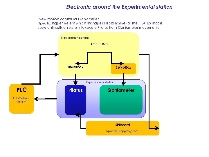 Electronic around the Experimental station New motion control for Goniometer • Specific trigger system