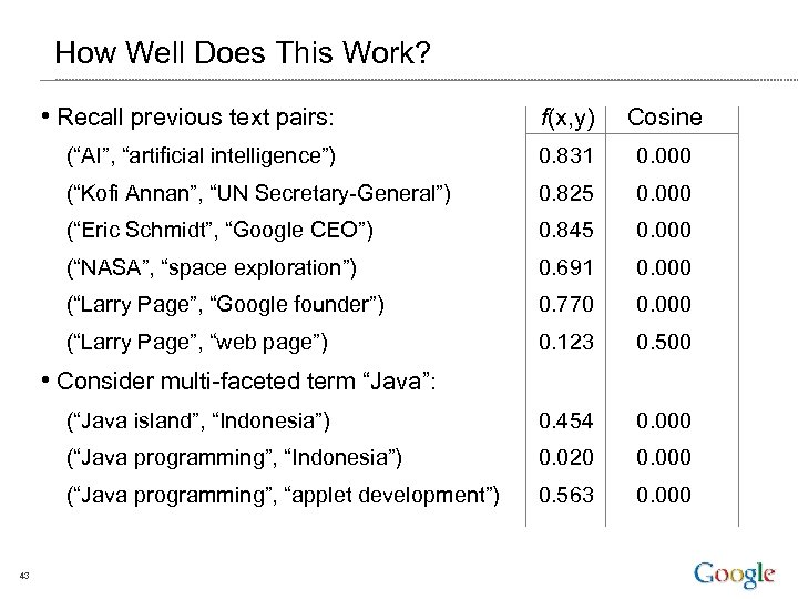 How Well Does This Work? • Recall previous text pairs: f(x, y) Cosine (“AI”,