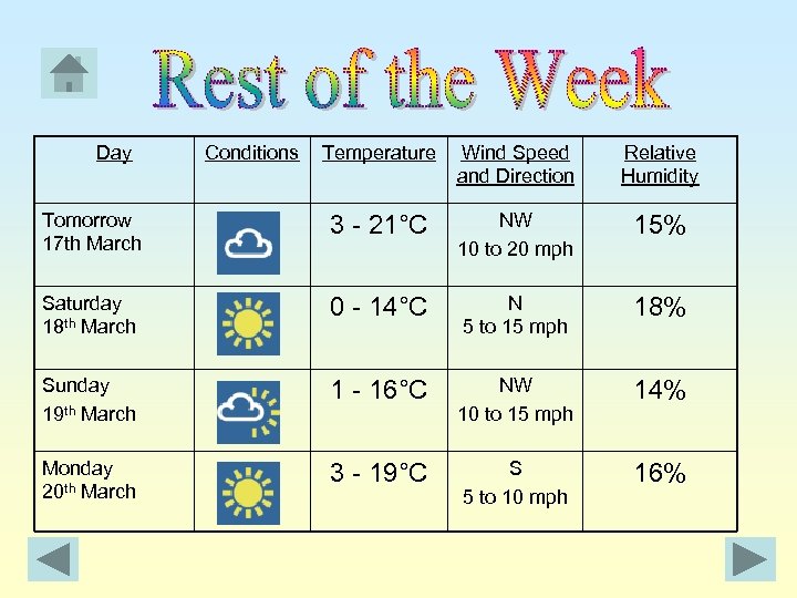 Day Conditions Temperature Wind Speed and Direction Relative Humidity Tomorrow 17 th March 3