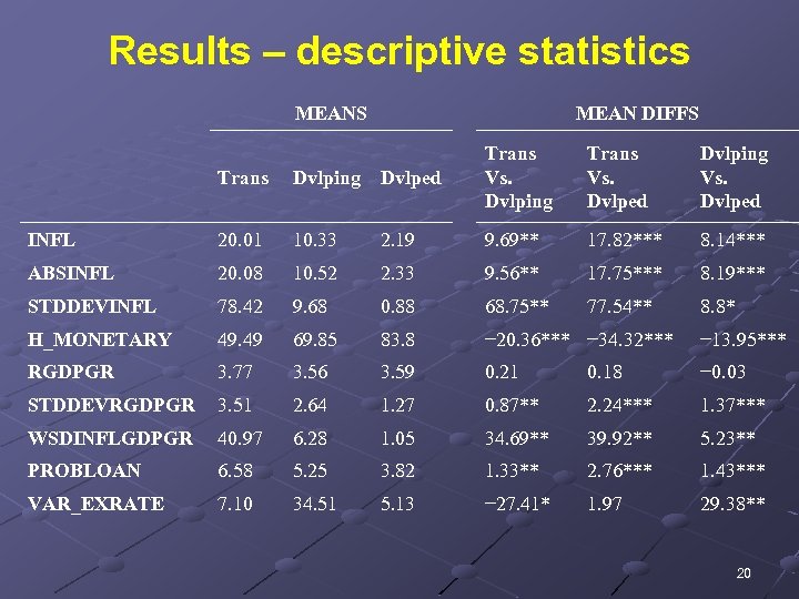 Results – descriptive statistics MEANS MEAN DIFFS Trans Dvlping Dvlped Trans Vs. Dvlping Trans