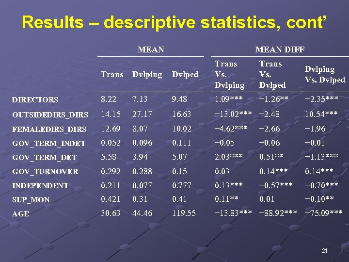 Results – descriptive statistics, cont’ MEAN DIFF Trans Dvlping Dvlped Trans Vs. Dvlping Trans