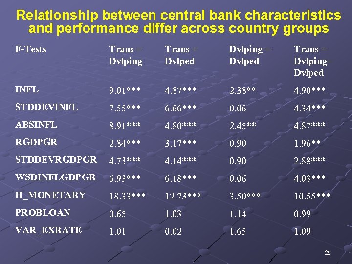 Relationship between central bank characteristics and performance differ across country groups F-Tests Trans =