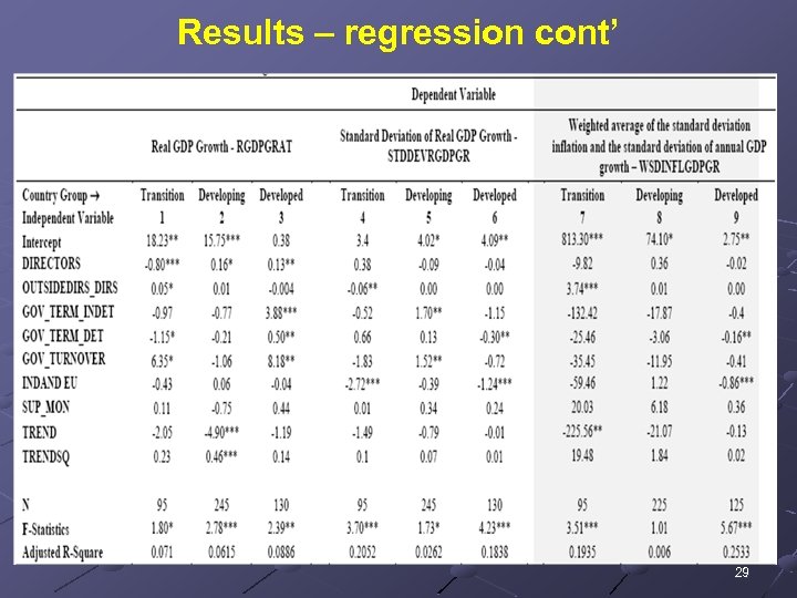 Results – regression cont’ 29 