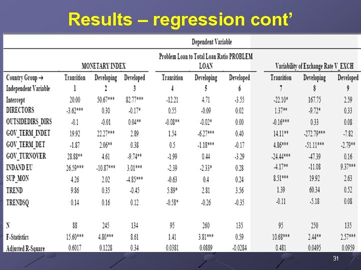 Results – regression cont’ 31 