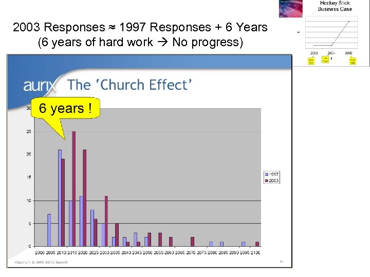 2003 Responses ≈ 1997 Responses + 6 Years (6 years of hard work No