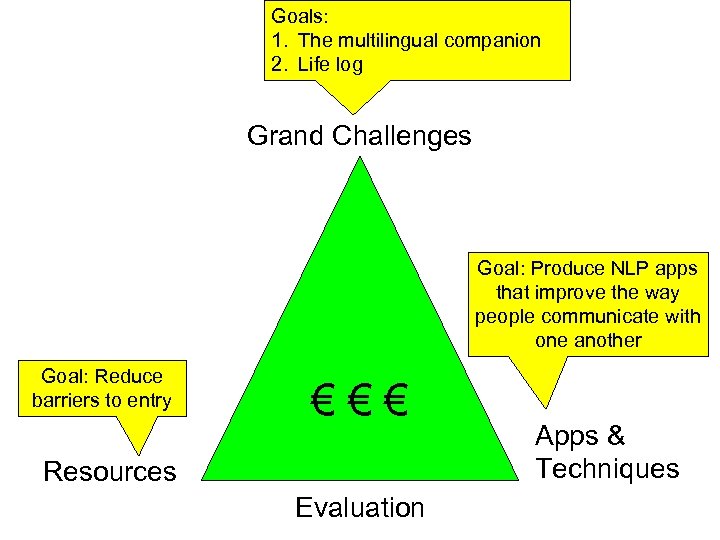 Goals: 1. The multilingual companion 2. Life log Grand Challenges Goal: Produce NLP apps