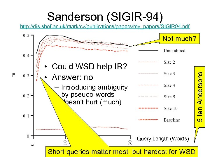 Sanderson (SIGIR-94) http: //dis. shef. ac. uk/mark/cv/publications/papers/my_papers/SIGIR 94. pdf Not much? 5 Ian Andersons