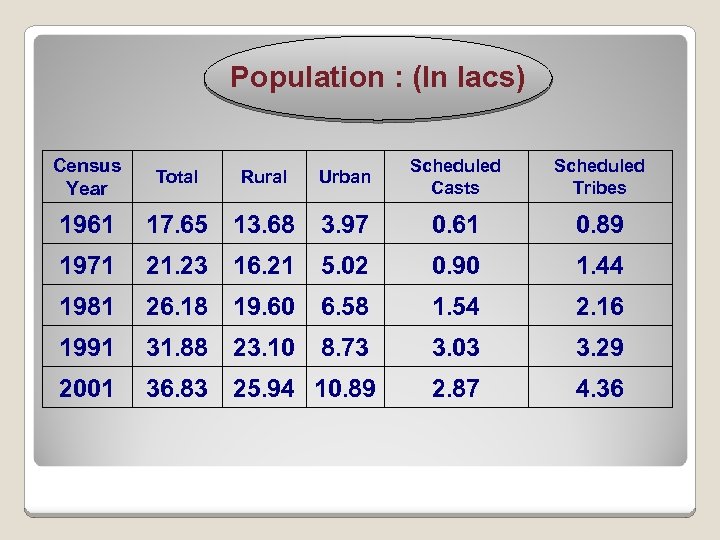 Population : (In lacs) Census Year Total Rural Urban Scheduled Casts Scheduled Tribes 1961