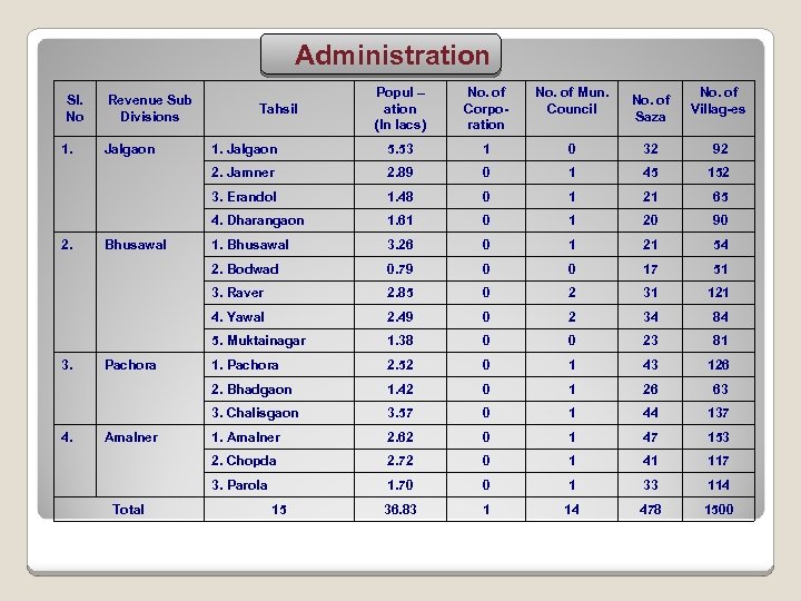 Administration 2. 89 0 1 45 152 1. 48 0 1 21 65 1.