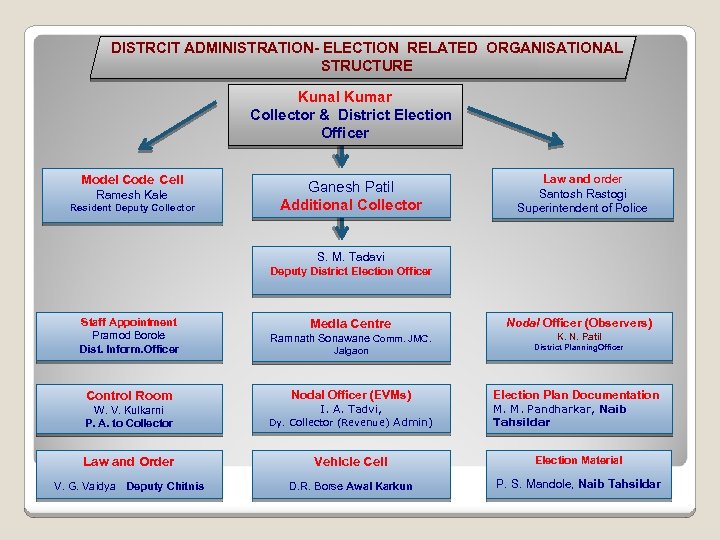DISTRCIT ADMINISTRATION- ELECTION RELATED ORGANISATIONAL STRUCTURE Kunal Kumar Collector & District Election Officer Model