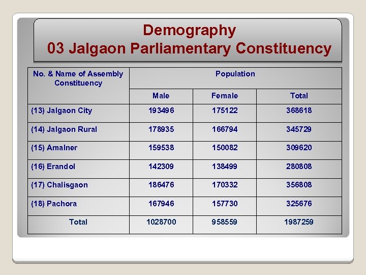 Demography 03 Jalgaon Parliamentary Constituency No. & Name of Assembly Constituency Population Male Female