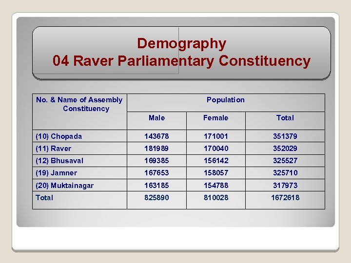Demography 04 Raver Parliamentary Constituency No. & Name of Assembly Constituency Population Male Female