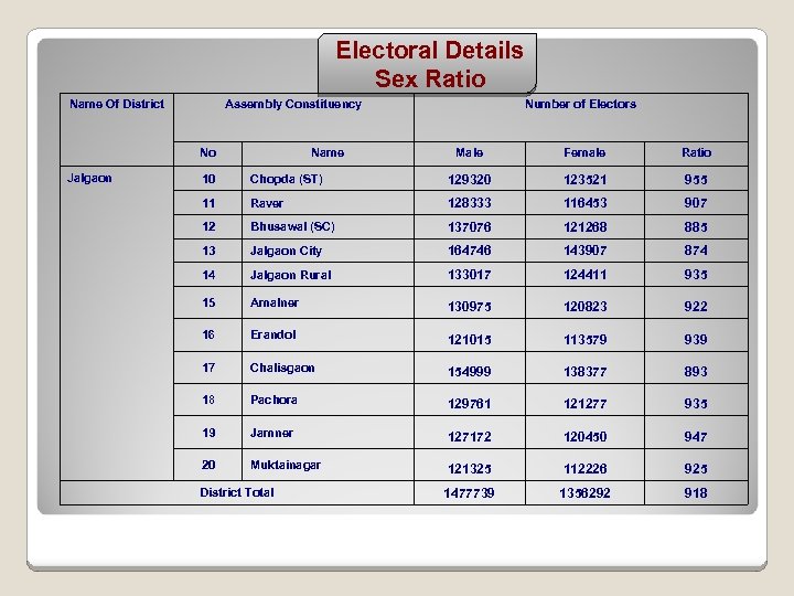 Electoral Details Sex Ratio Name Of District Assembly Constituency No Jalgaon Name Number of