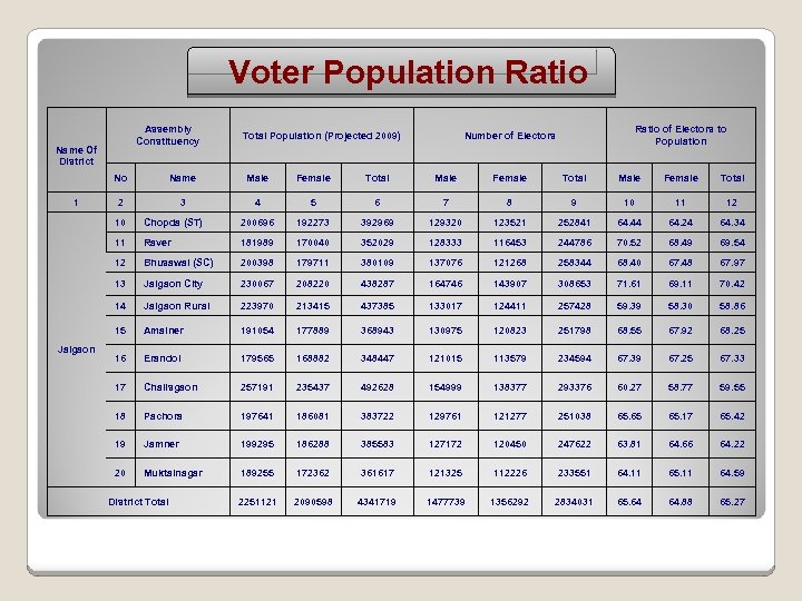 Voter Population Ratio Assembly Constituency Name Of District Total Population (Projected 2009) Ratio of