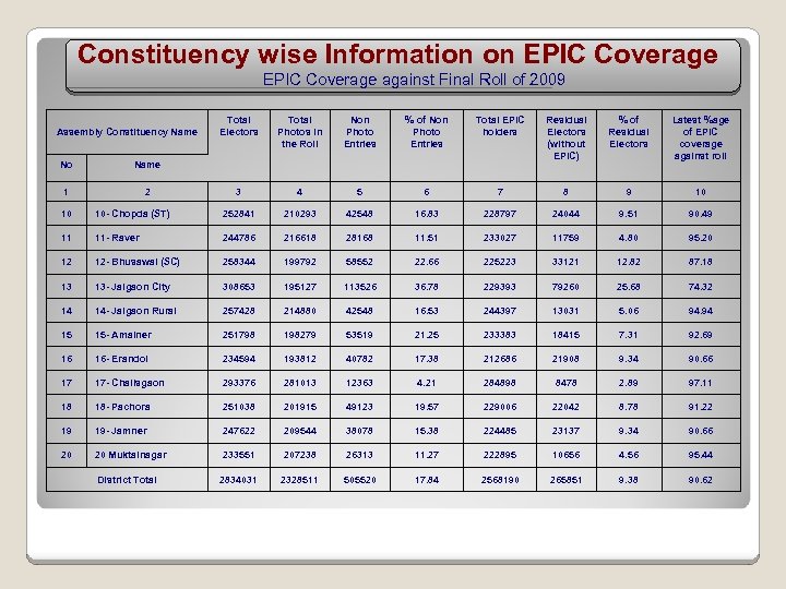Constituency wise Information on EPIC Coverage against Final Roll of 2009 Assembly Constituency Name