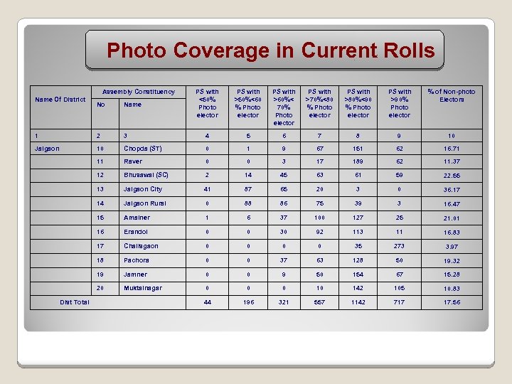Photo Coverage in Current Rolls Assembly Constituency Name Of District PS with <50% Photo