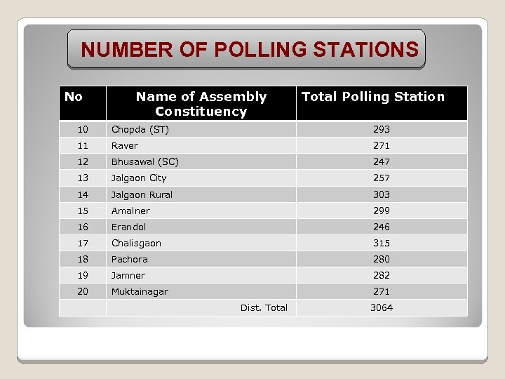 NUMBER OF POLLING STATIONS No Name of Assembly Constituency Total Polling Station 10 Chopda