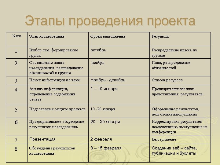 Этапы проведения проекта N п/п Этап исследования Сроки выполнения Результат 1. Выбор тем, формирование