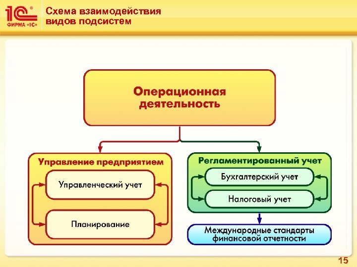 Схема взаимодействия видов подсистем 15 