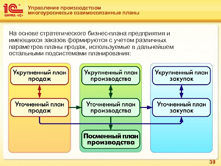 Управление производством многоуровневые взаимосвязанные планы На основе стратегического бизнес-плана предприятия и имеющихся заказов формируются