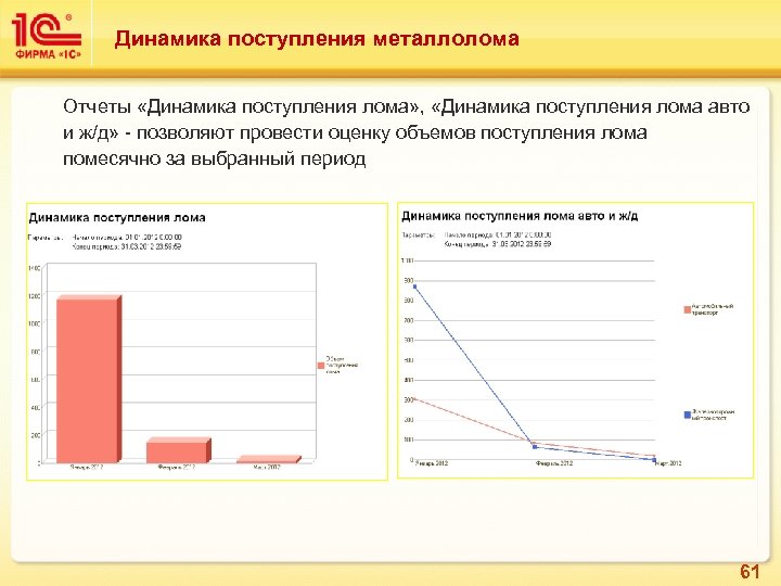 Динамика поступления металлолома Отчеты «Динамика поступления лома» , «Динамика поступления лома авто и ж/д»