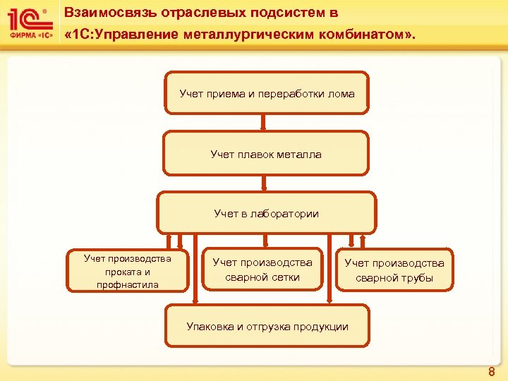 Взаимосвязь отраслевых подсистем в « 1 С: Управление металлургическим комбинатом» . Учет приема и