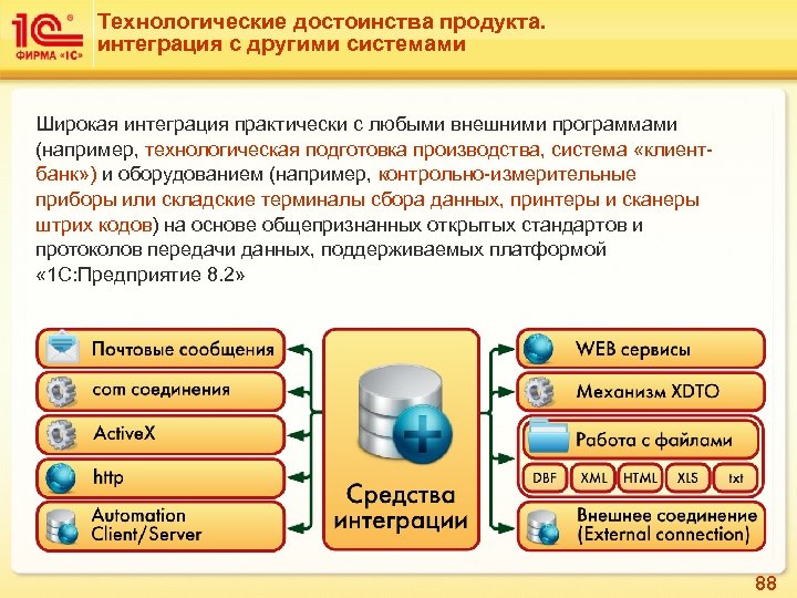 Технологические достоинства продукта. интеграция с другими системами Широкая интеграция практически с любыми внешними программами