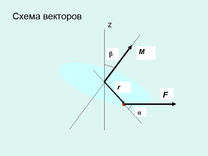 Схема векторов z M β r F α 