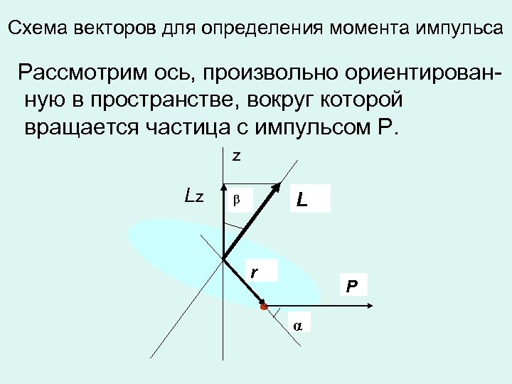 Схема векторов для определения момента импульса Рассмотрим ось, произвольно ориентированную в пространстве, вокруг которой