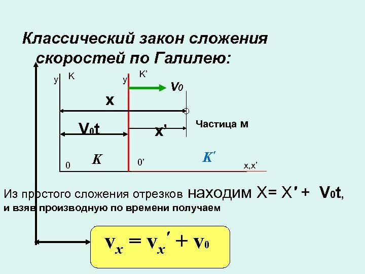 Классический закон сложения скоростей по Галилею: y K y’ K’ V 0 x V