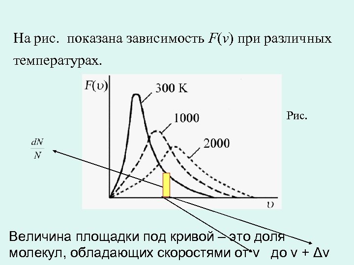 На рис. показана зависимость F(v) при различных температурах. Рис. Величина площадки под кривой –
